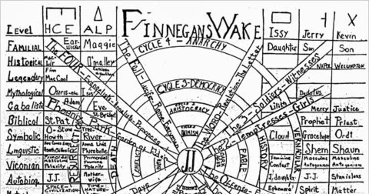 Finnegans Wake Reading Group In Austin At Malvern Books